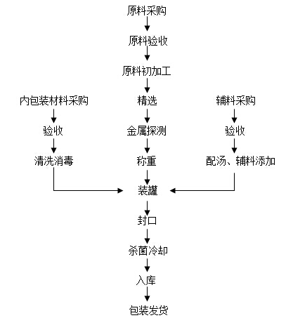 山東水果罐頭廠家天同食品片