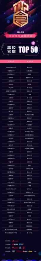顏值與實(shí)力兼具，2018年度高校食堂TOP 55詮釋行業(yè)標(biāo)桿