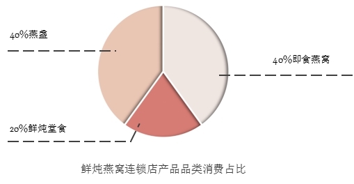 白皮書(shū)：我國(guó)燕窩消費(fèi)市場(chǎng)規(guī)模達(dá)400億元左右