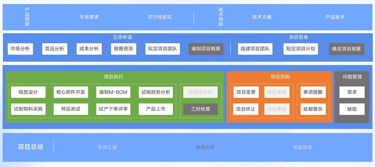研發(fā)項目管理-業(yè)務藍圖